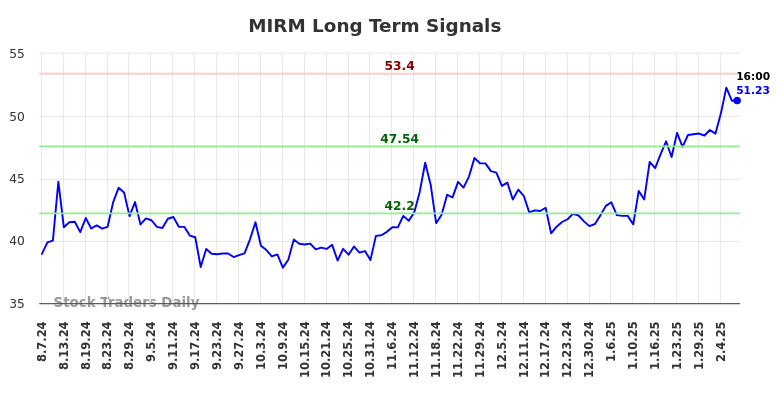 MIRM Long Term Analysis for February 7 2025