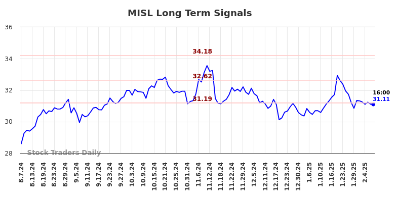 MISL Long Term Analysis for February 7 2025