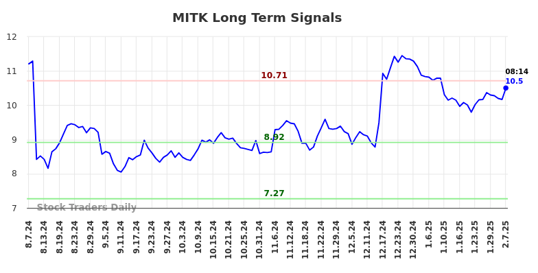 MITK Long Term Analysis for February 7 2025