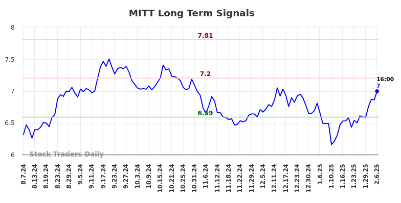 MITT Long Term Analysis for February 7 2025