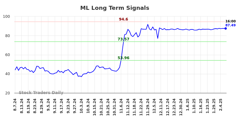 ML Long Term Analysis for February 7 2025