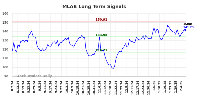 MLAB Long Term Analysis for February 7 2025 MLAB Long Term Analysis for February 7 2025