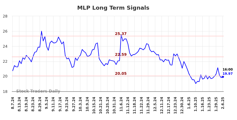 MLP Long Term Analysis for February 7 2025