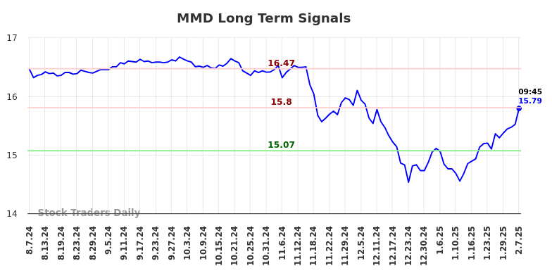 MMD Long Term Analysis for February 7 2025