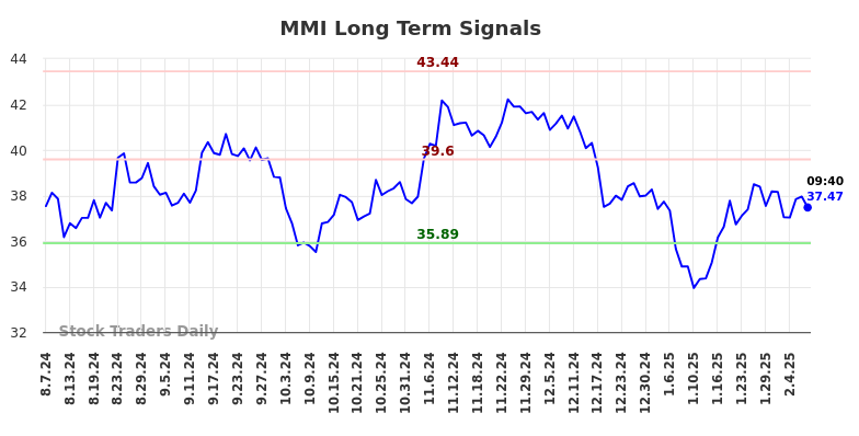 MMI Long Term Analysis for February 7 2025