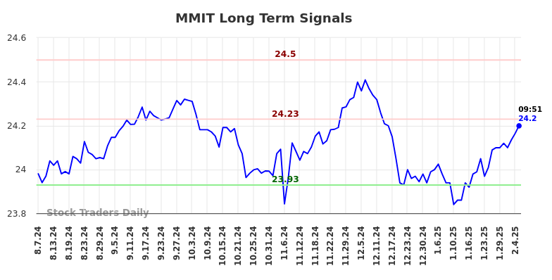 MMIT Long Term Analysis for February 7 2025