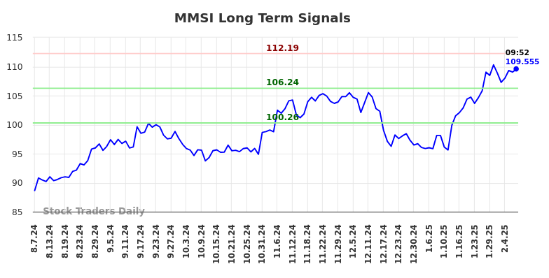 MMSI Long Term Analysis for February 7 2025