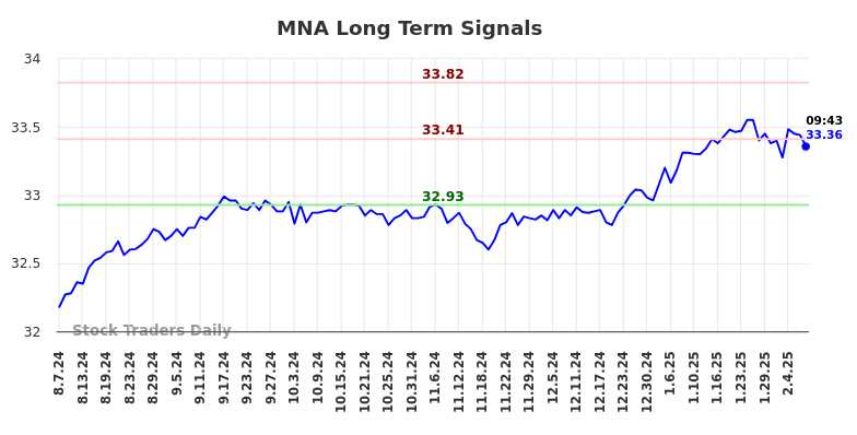 MNA Long Term Analysis for February 7 2025