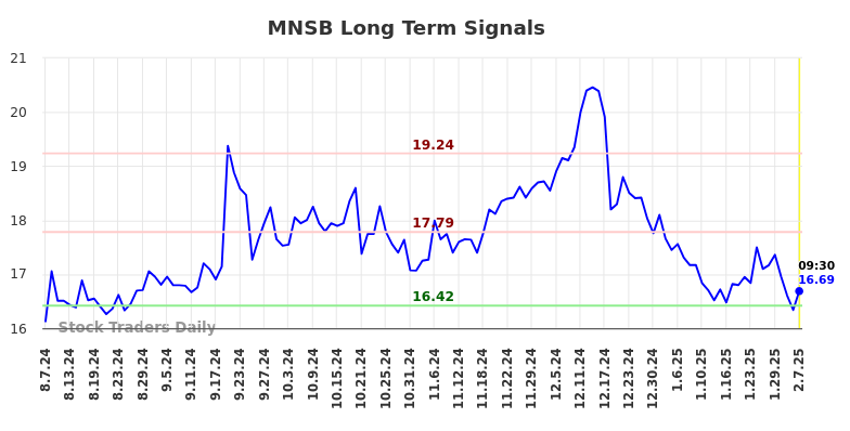 MNSB Long Term Analysis for February 7 2025