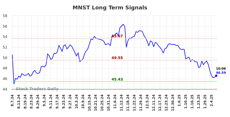 MNST Long Term Analysis for February 7 2025 MNST Long Term Analysis for February 7 2025