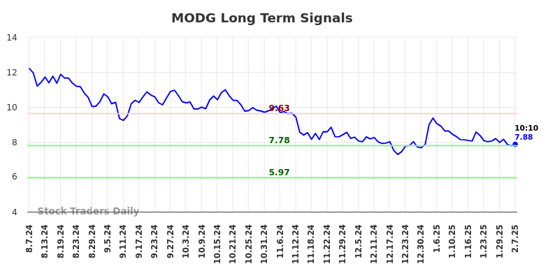MODG Long Term Analysis for February 7 2025