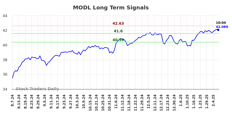 MODL Long Term Analysis for February 7 2025