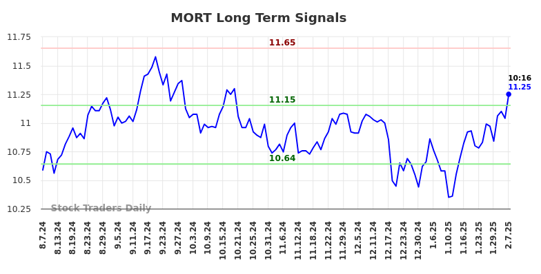 MORT Long Term Analysis for February 7 2025