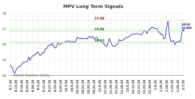 MPV Long Term Analysis for February 7 2025