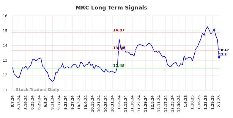 MRC Long Term Analysis for February 7 2025