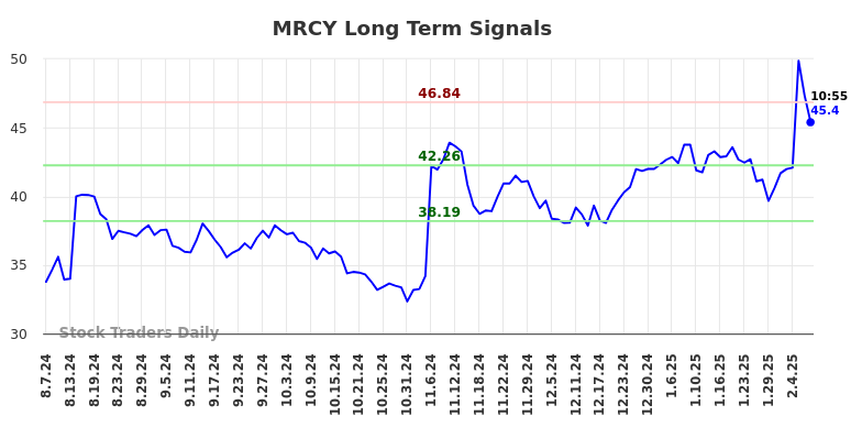 MRCY Long Term Analysis for February 7 2025