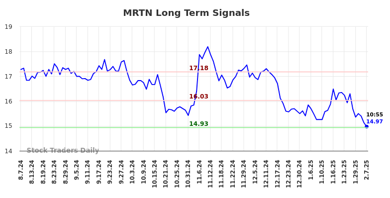 MRTN Long Term Analysis for February 7 2025