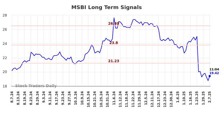 MSBI Long Term Analysis for February 7 2025