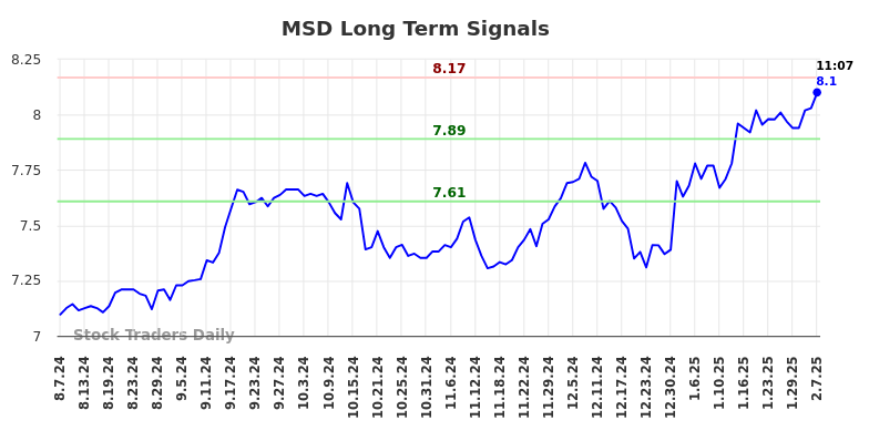 MSD Long Term Analysis for February 7 2025