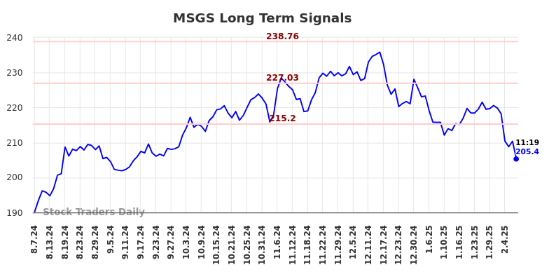 MSGS Long Term Analysis for February 7 2025