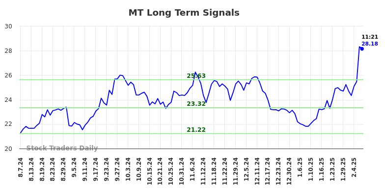 MT Long Term Analysis for February 7 2025