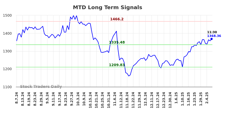 MTD Long Term Analysis for February 7 2025