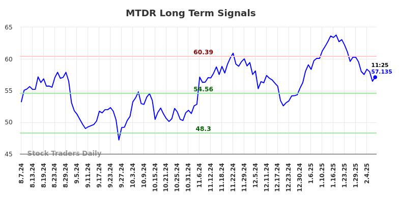 MTDR Long Term Analysis for February 7 2025