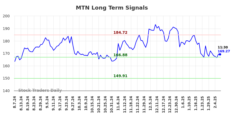 MTN Long Term Analysis for February 7 2025