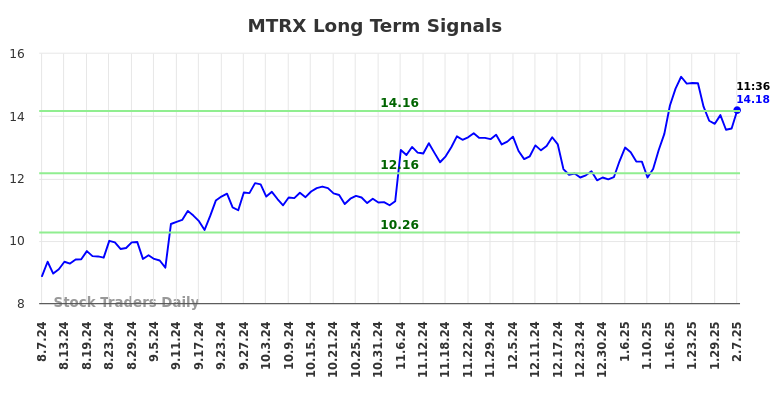 MTRX Long Term Analysis for February 7 2025