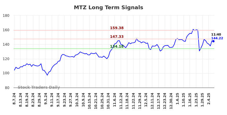 MTZ Long Term Analysis for February 7 2025