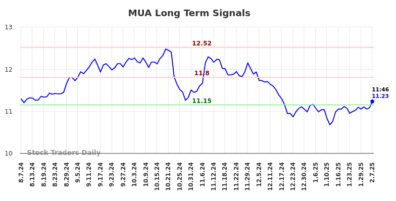 MUA Long Term Analysis for February 7 2025