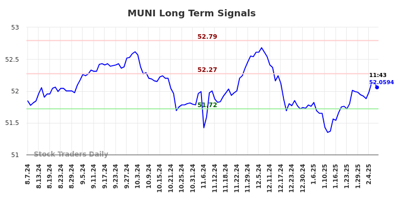 MUNI Long Term Analysis for February 7 2025