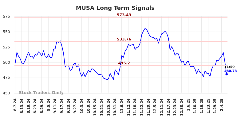 MUSA Long Term Analysis for February 7 2025