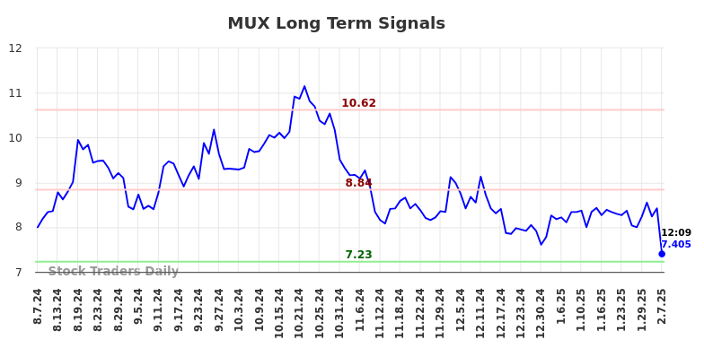 MUX Long Term Analysis for February 7 2025