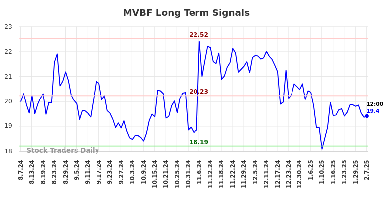 MVBF Long Term Analysis for February 7 2025