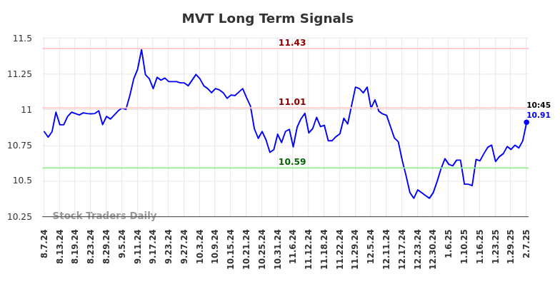 MVT Long Term Analysis for February 7 2025