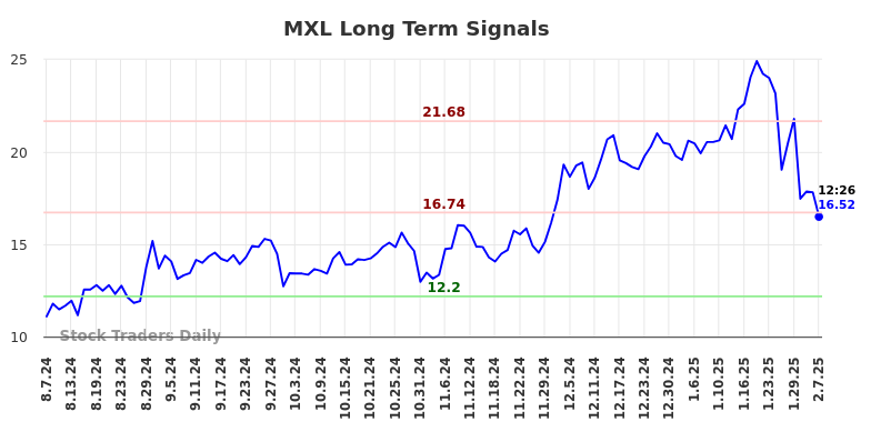 MXL Long Term Analysis for February 7 2025