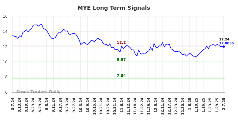 MYE Long Term Analysis for February 7 2025