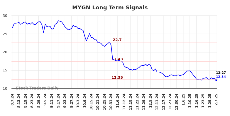 MYGN Long Term Analysis for February 7 2025 MYGN Long Term Analysis for February 7 2025