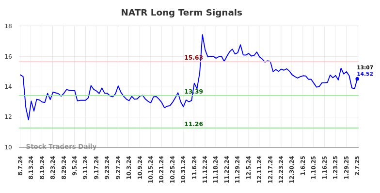 NATR Long Term Analysis for February 7 2025 NATR Long Term Analysis for February 7 2025