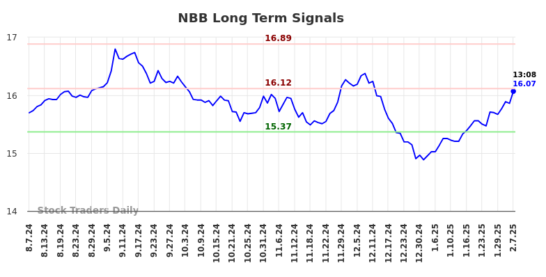 NBB Long Term Analysis for February 7 2025