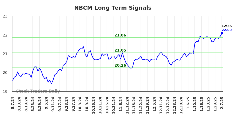 NBCM Long Term Analysis for February 7 2025 NBCM Long Term Analysis for February 7 2025