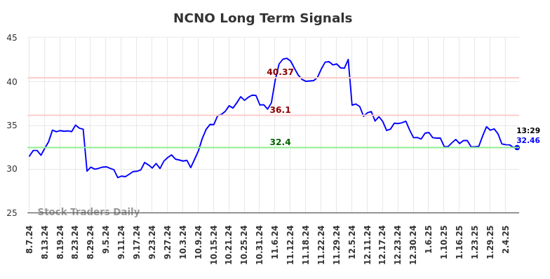 NCNO Long Term Analysis for February 7 2025