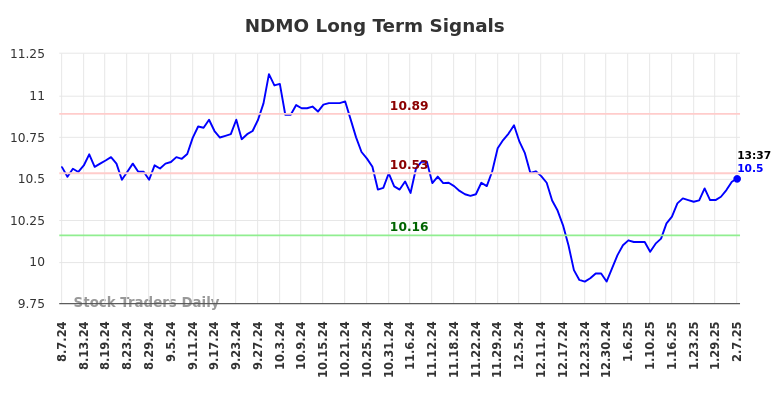 NDMO Long Term Analysis for February 7 2025