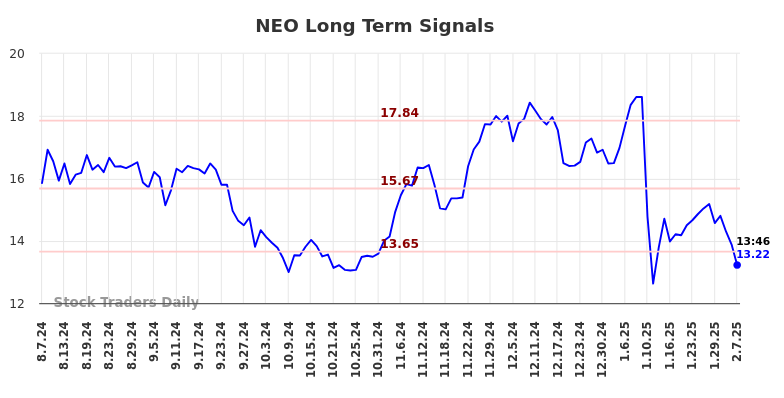 NEO Long Term Analysis for February 7 2025