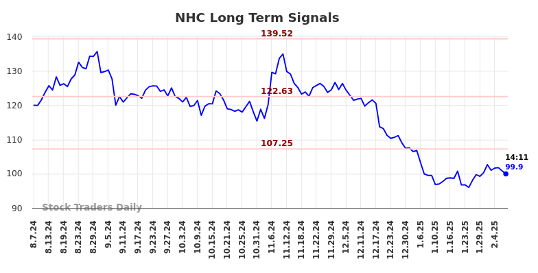 NHC Long Term Analysis for February 7 2025 NHC Long Term Analysis for February 7 2025