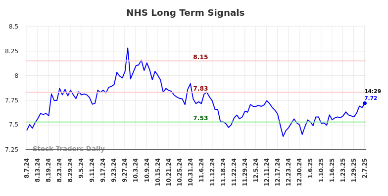 NHS Long Term Analysis for February 7 2025