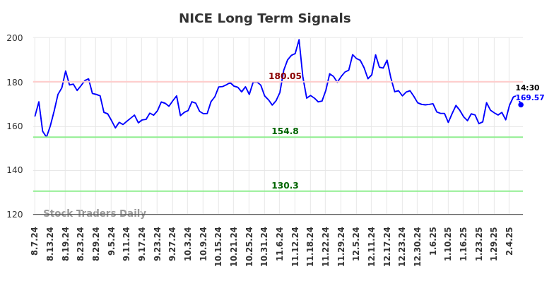 NICE Long Term Analysis for February 7 2025 NICE Long Term Analysis for February 7 2025