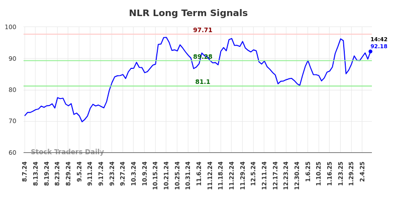 NLR Long Term Analysis for February 7 2025 NLR Long Term Analysis for February 7 2025