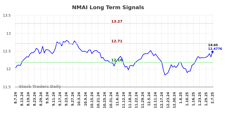 NMAI Long Term Analysis for February 7 2025